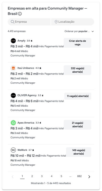 4.410 empresas contratando Community Manager no Brasil