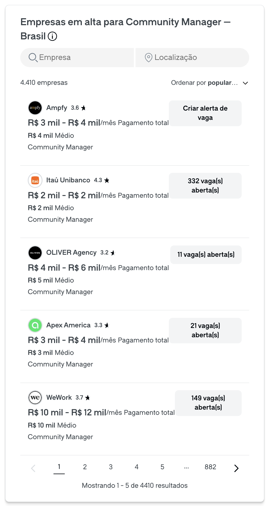 4.410 empresas contratando Community Manager no Brasil