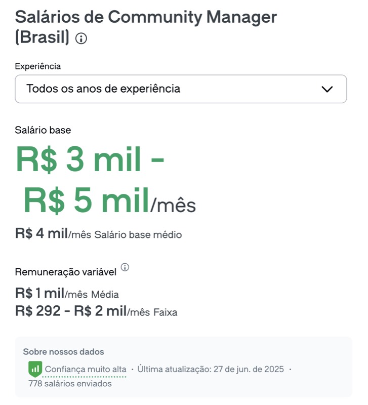 Glassdoor: salário R$ 3–5 mil/mês para Community Manager